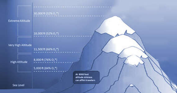 Oxygen Levels Altitude Chart