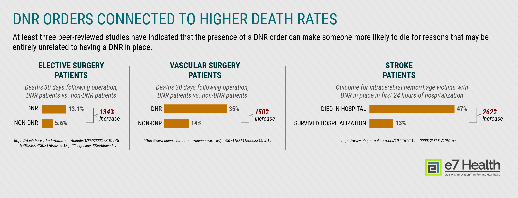 Death Rate Studies Related to DNR