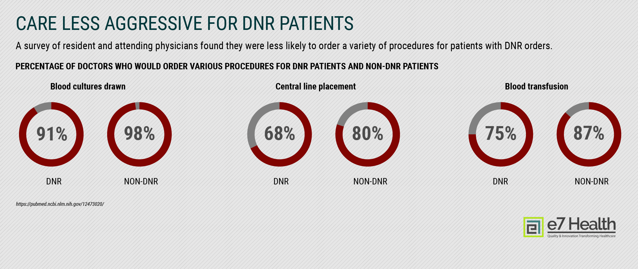 Care Less Aggressive for DNR Patients
