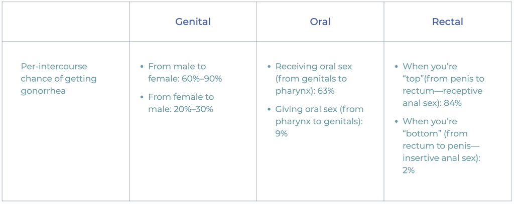 Chances of getting gonorrhea