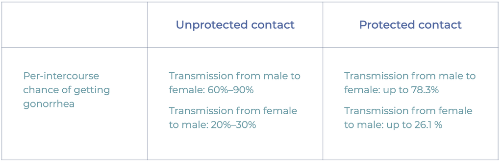 Spreading gonorrhea with and without a condom